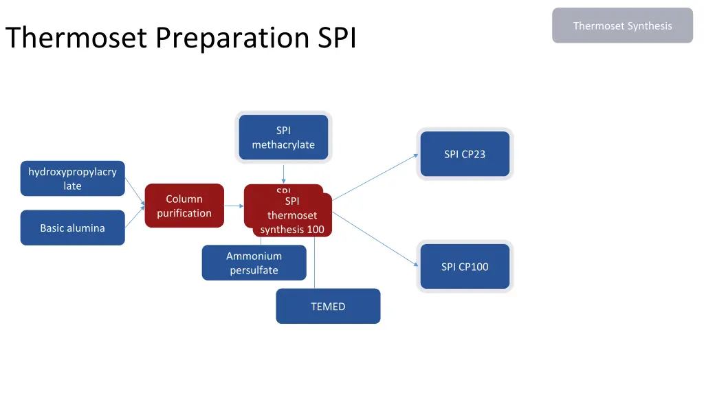 thermoset synthesis 3