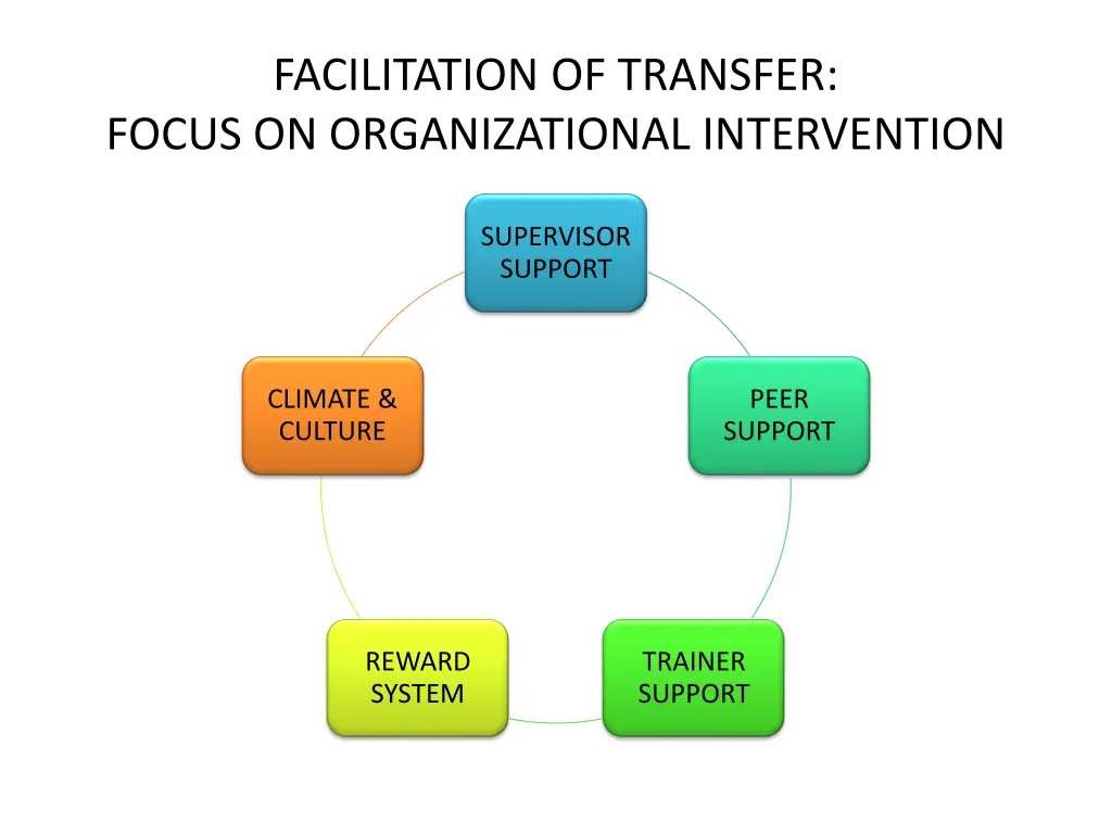 facilitation of transfer focus on organizational