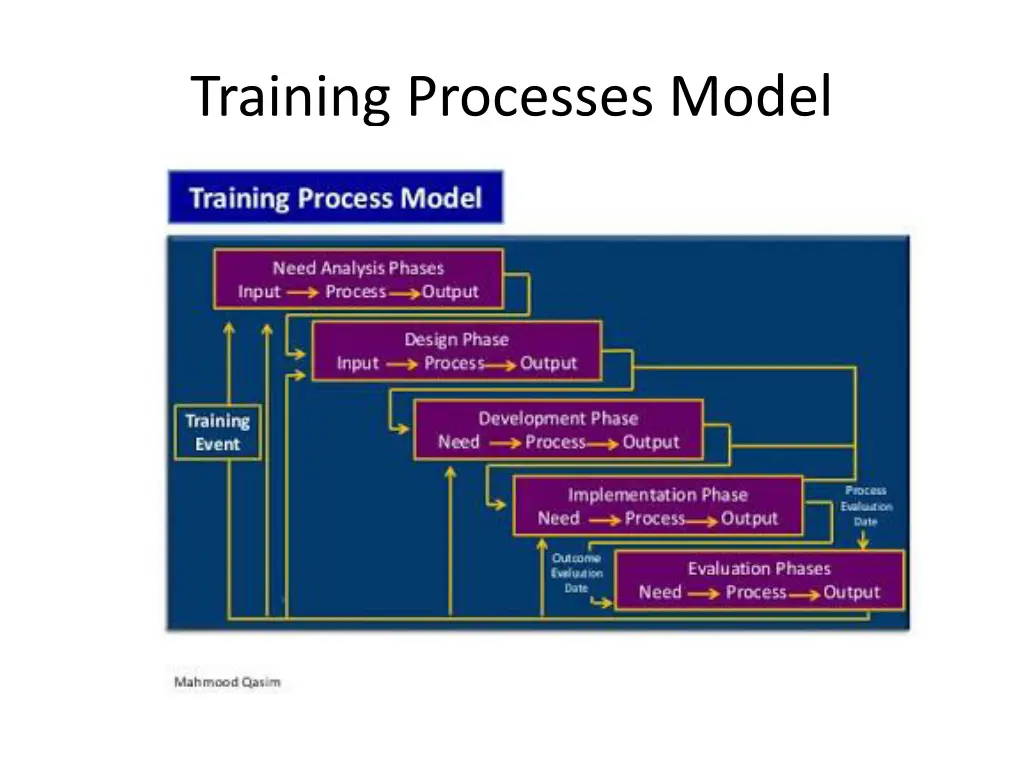 training processes model