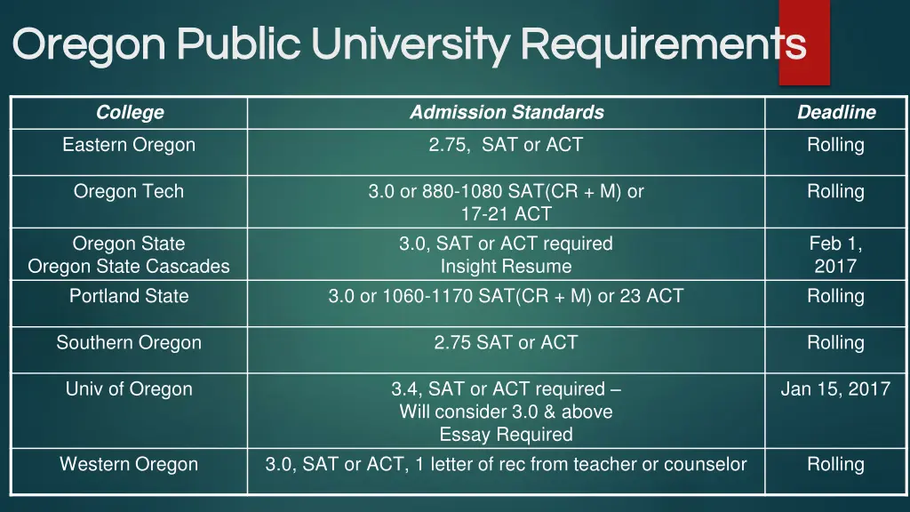 oregon public university requirements oregon