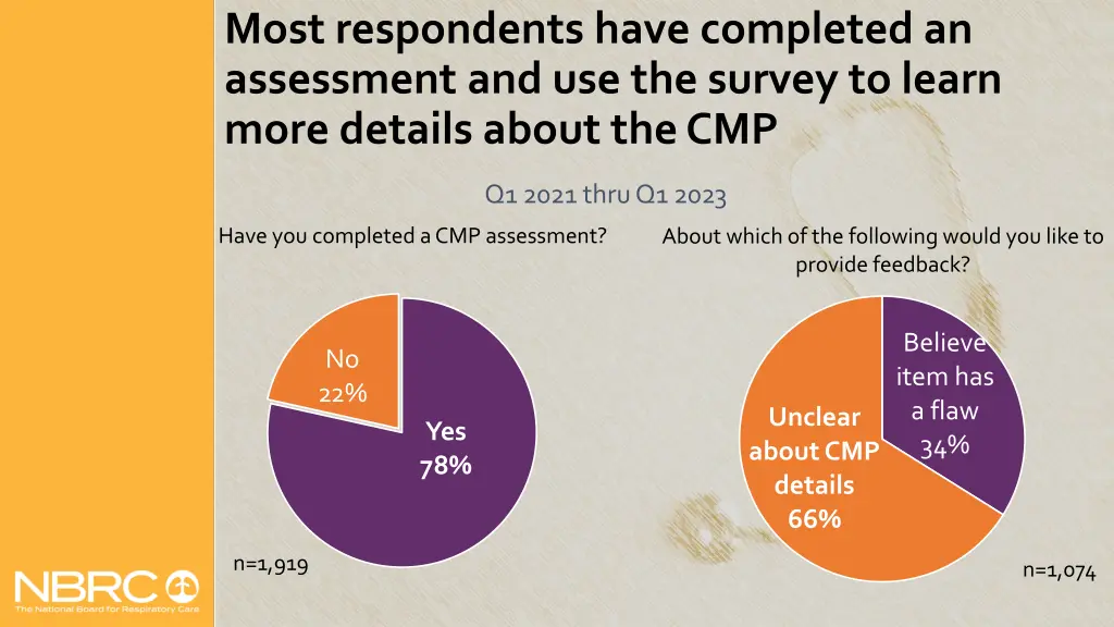 most respondents have completed an assessment