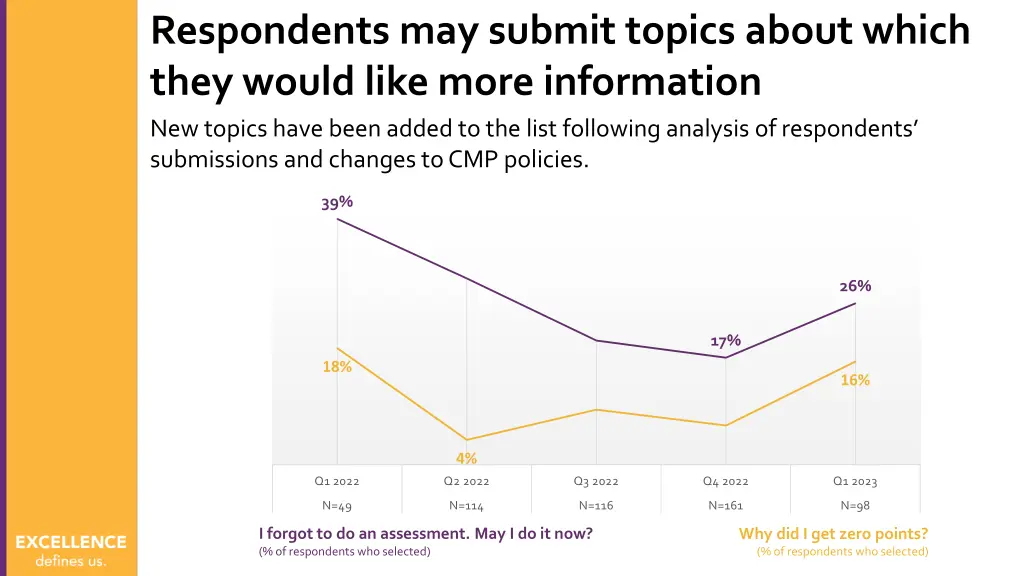 respondents may submit topics about which they