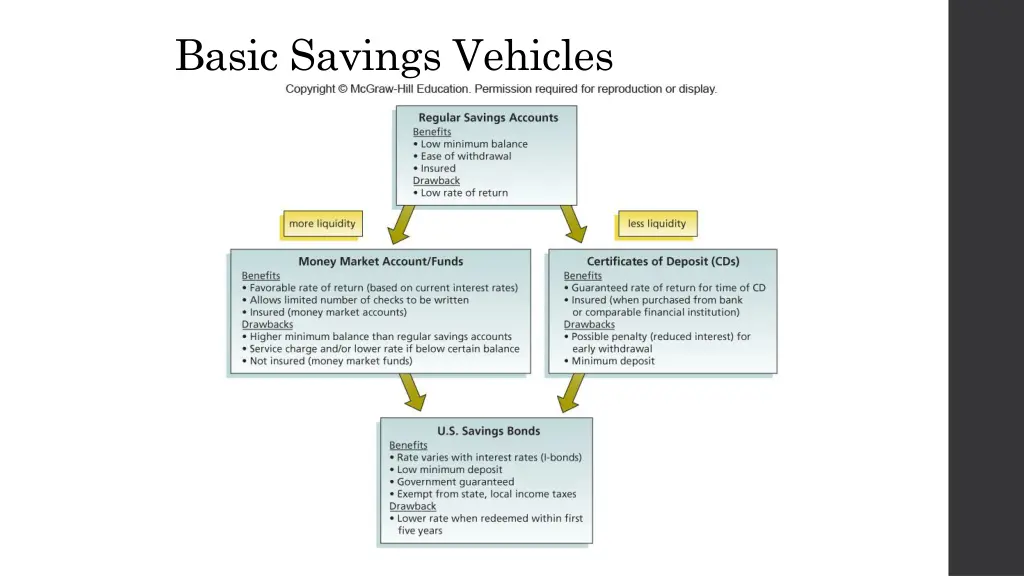 basic savings vehicles