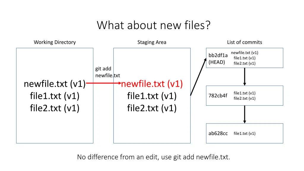 what about new files