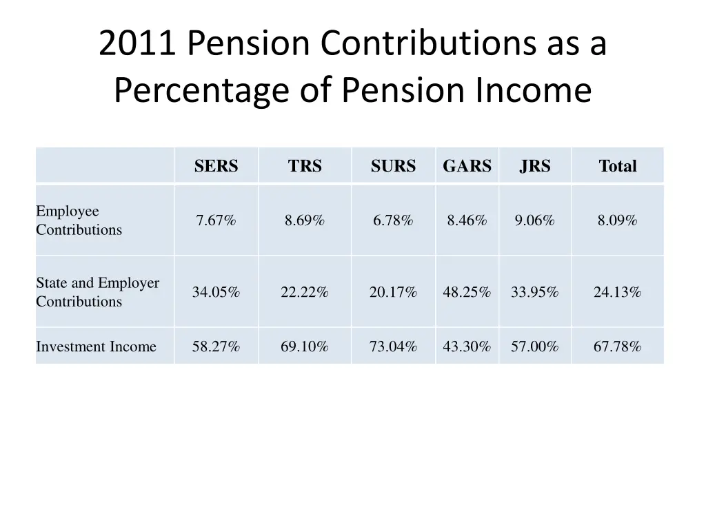 2011 pension contributions as a percentage