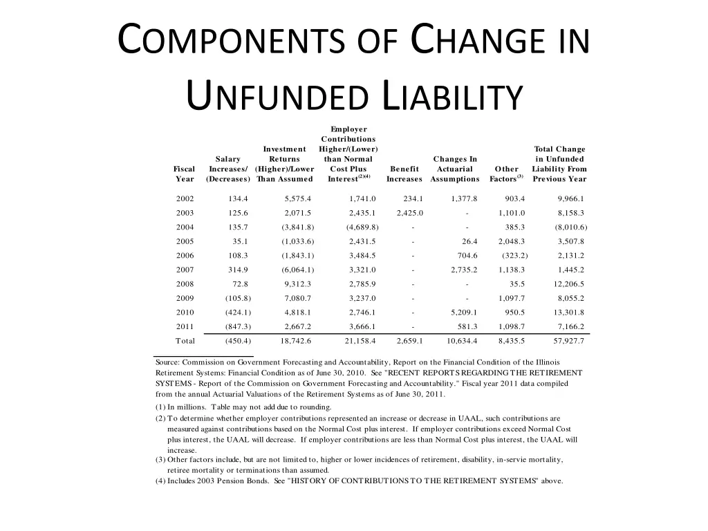 c omponents of c hange in u nfunded l iability