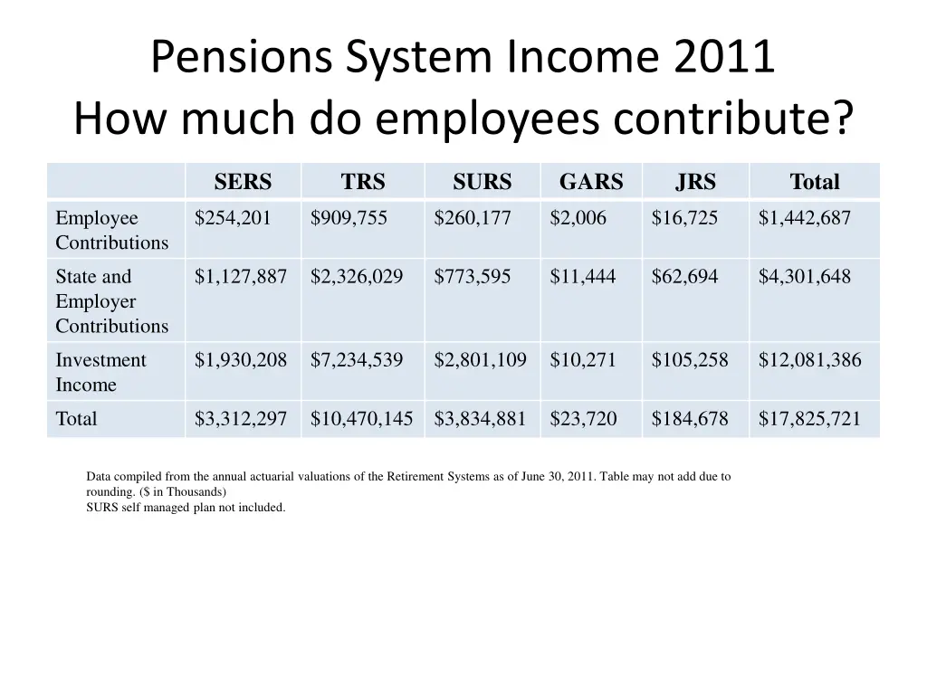 pensions system income 2011 how much do employees
