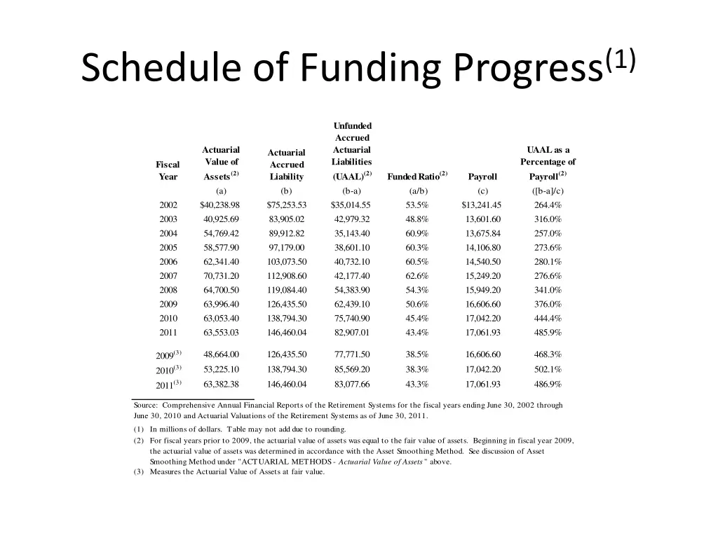 schedule of funding progress 1