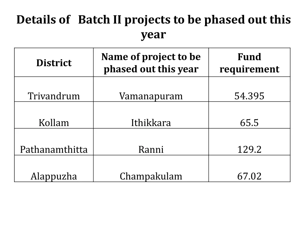 details of batch ii projects to be phased