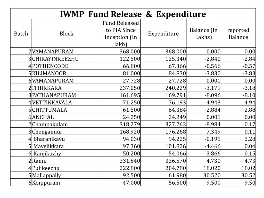 iwmp fund release expenditure fund released
