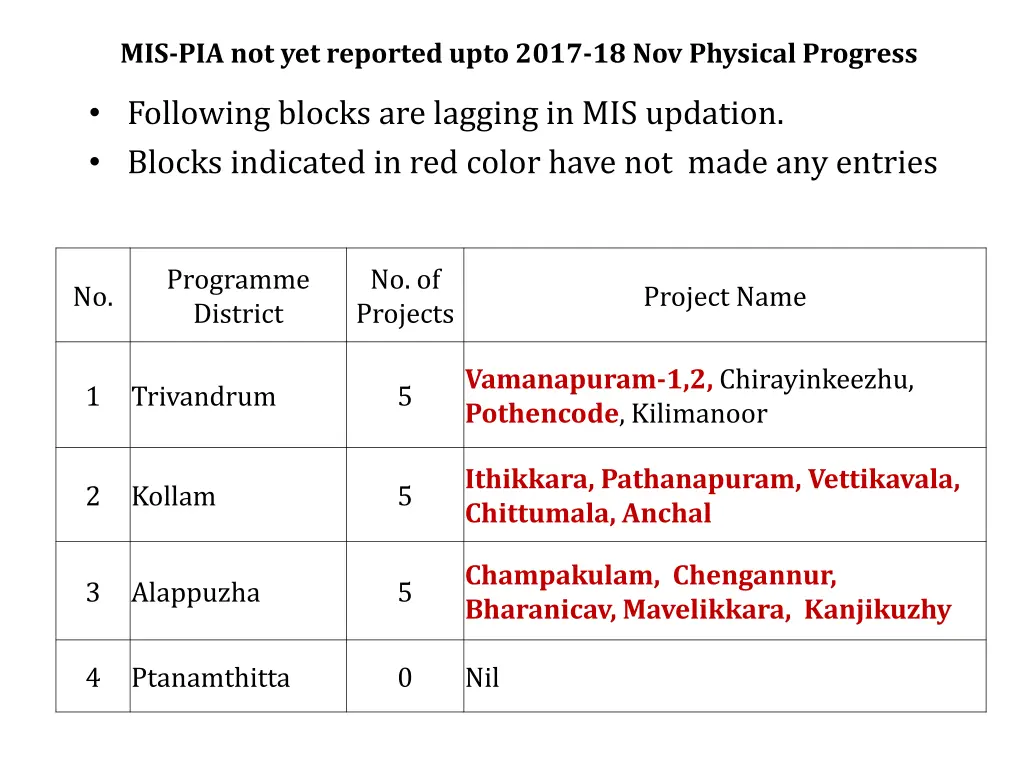 mis pia not yet reported upto 2017