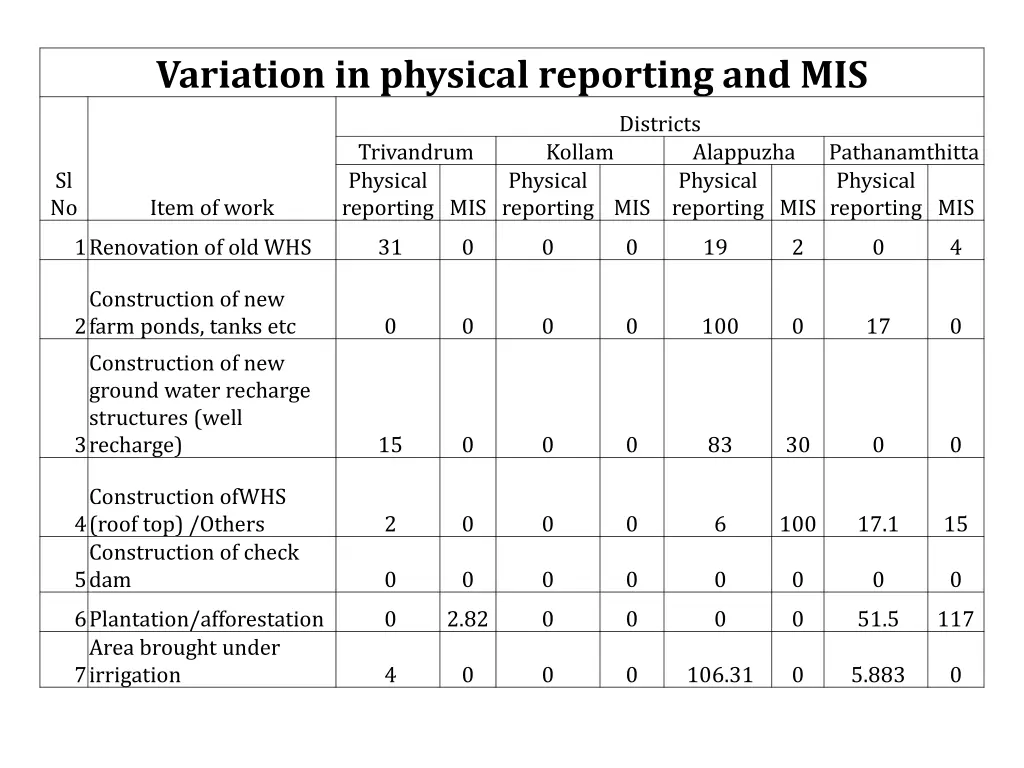 variation in physical reporting and mis