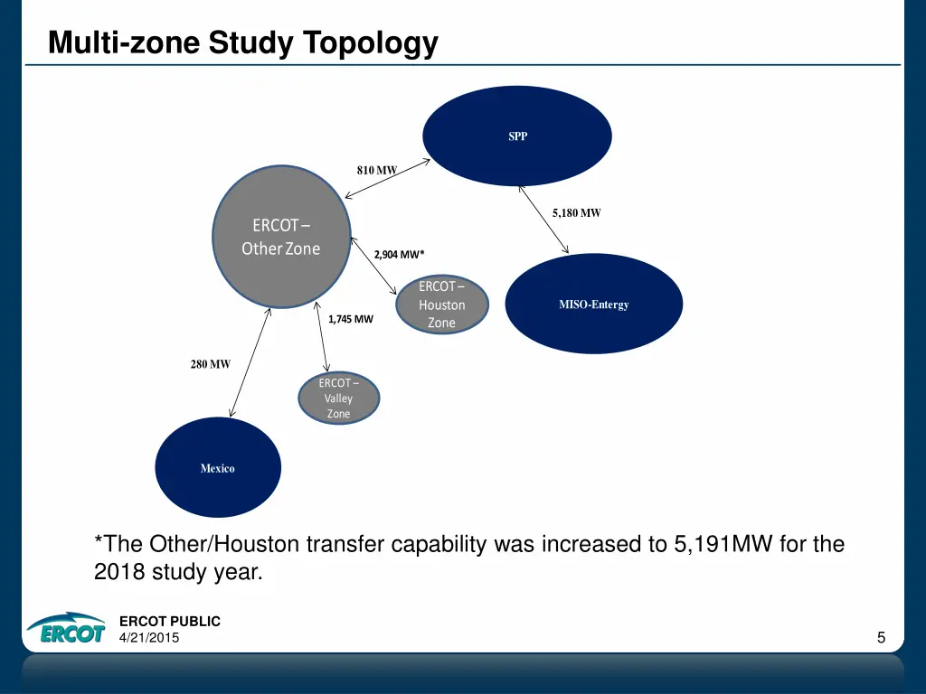multi zone study topology