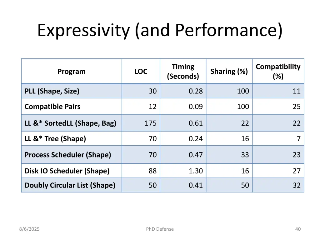 expressivity and performance