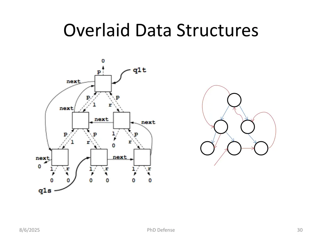 overlaid data structures