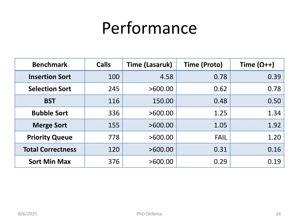 performance