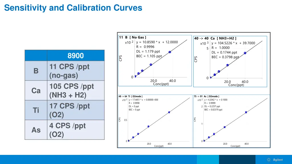 sensitivity and calibration curves