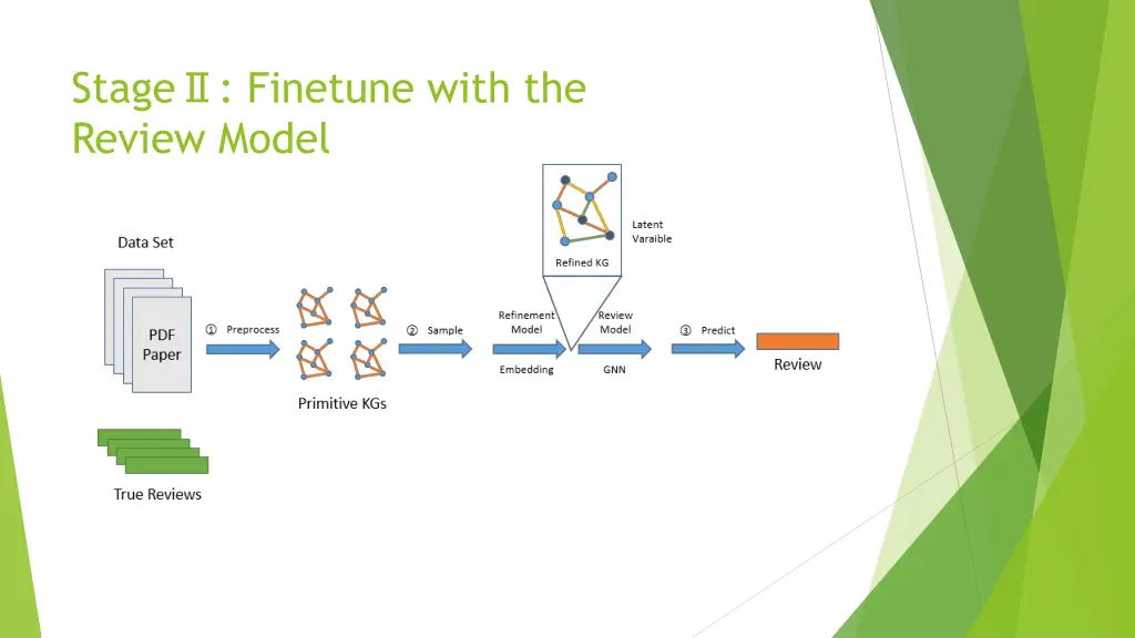 stage finetune with the review model 4
