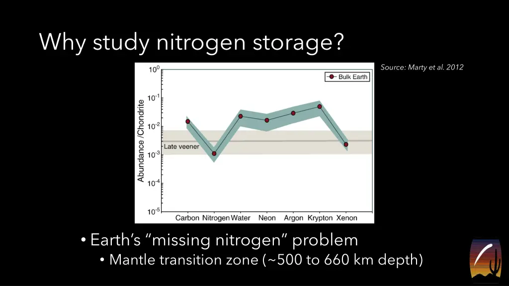 why study nitrogen storage