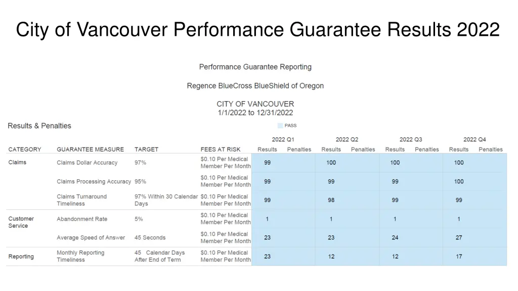 city of vancouver performance guarantee results