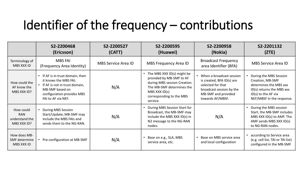 identifier of the frequency identifier 1
