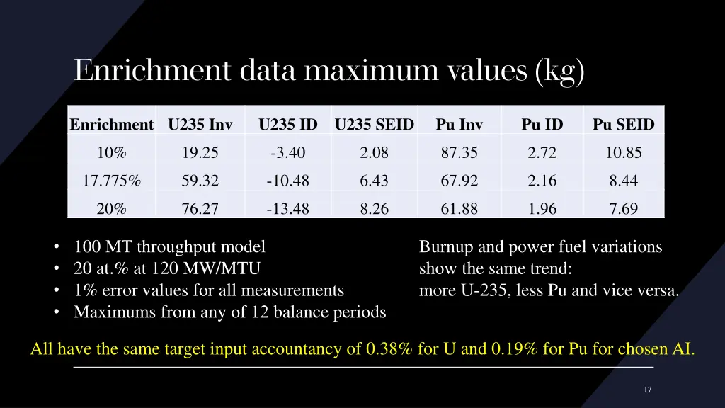 enrichment data maximum values kg