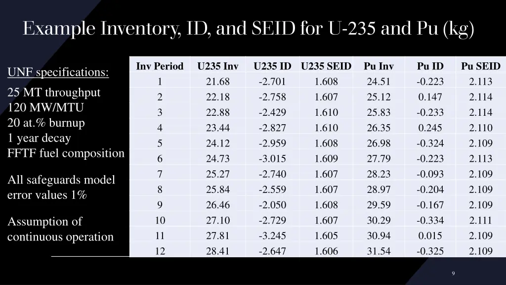 example inventory id and seid for u 235 and pu kg
