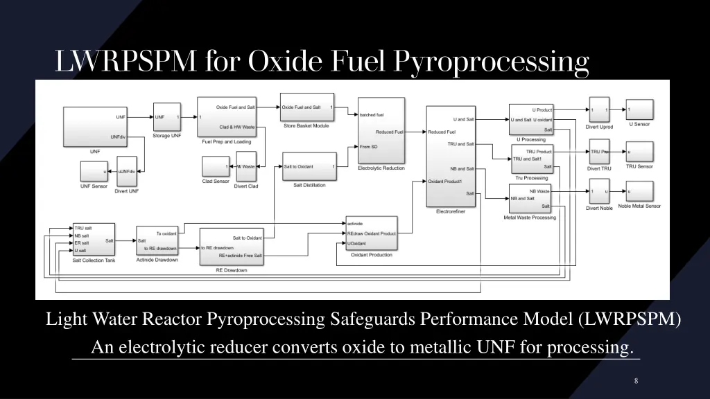 lwrpspm for oxide fuel pyroprocessing modeling