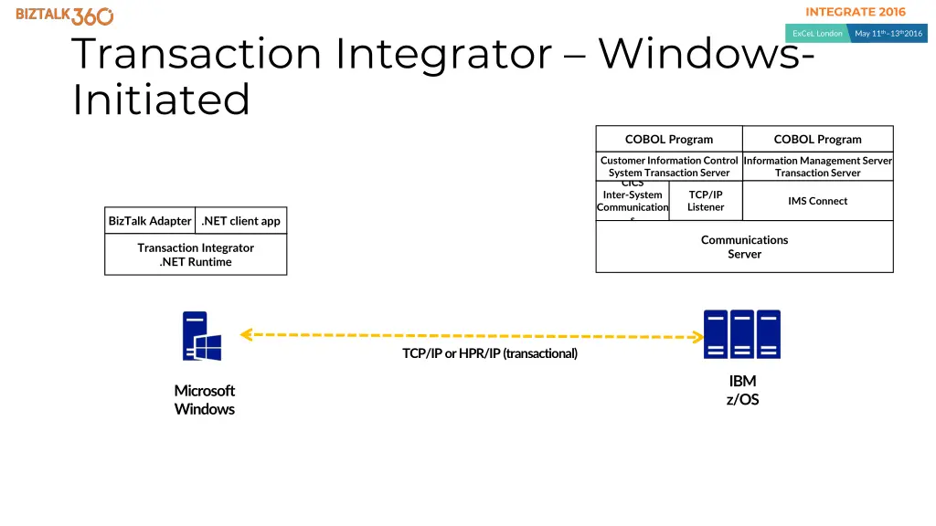 integrate 2016 7