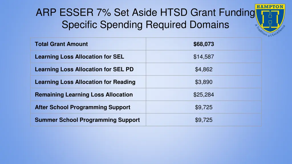 arp esser 7 set aside htsd grant funding specific