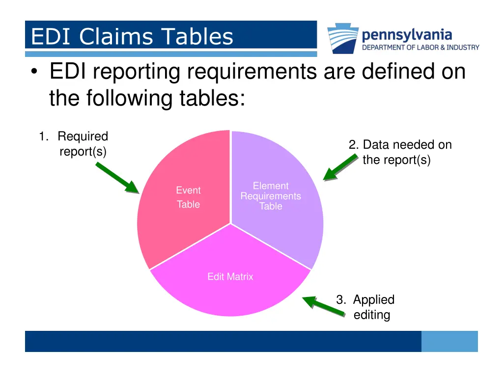 edi claims tables edi reporting requirements