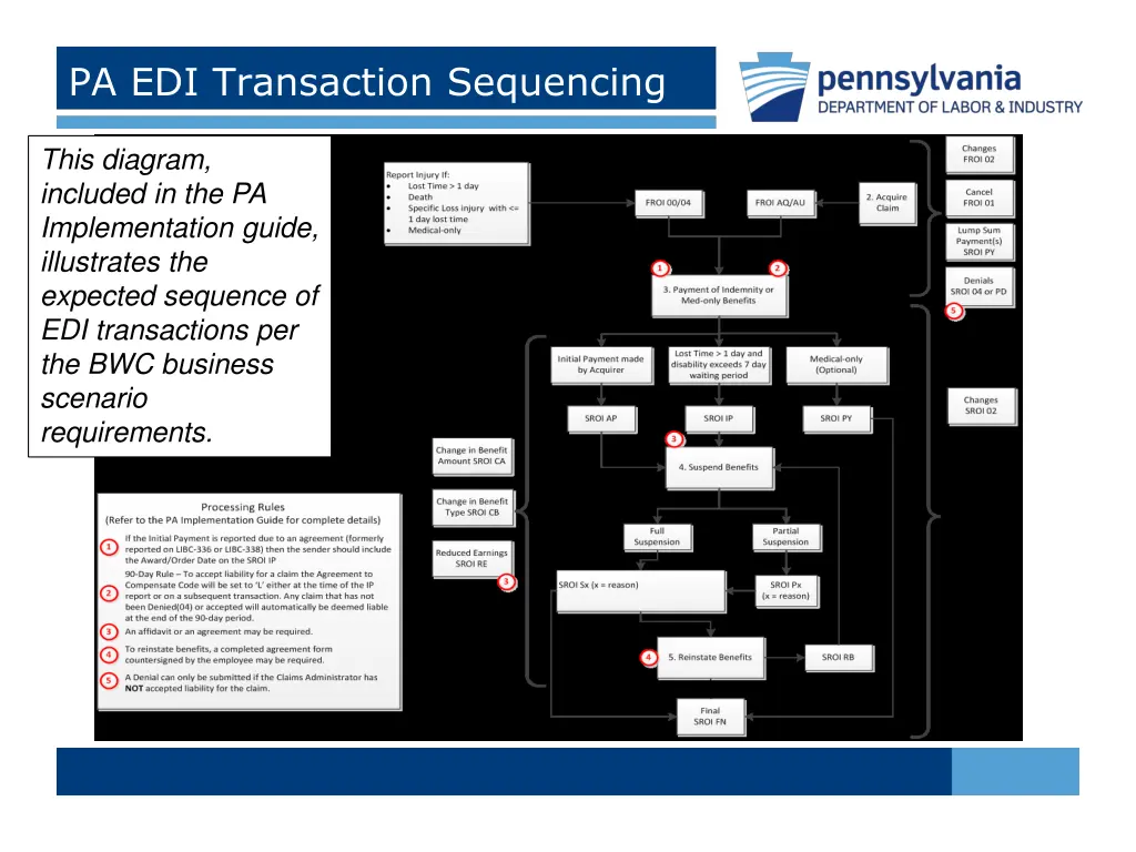 pa edi transaction sequencing
