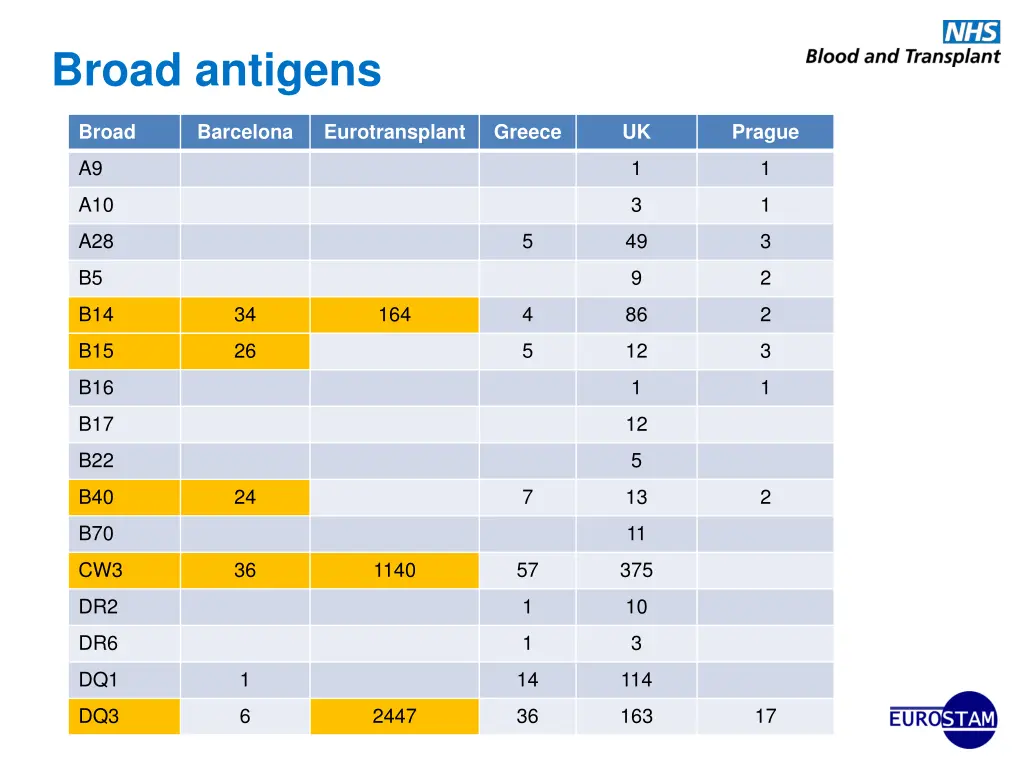 broad antigens
