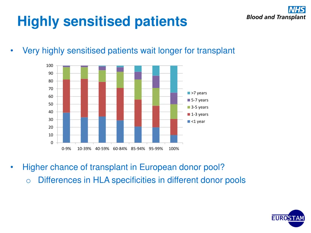 highly sensitised patients