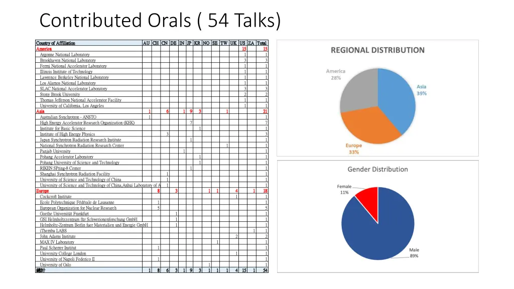 contributed orals 54 talks