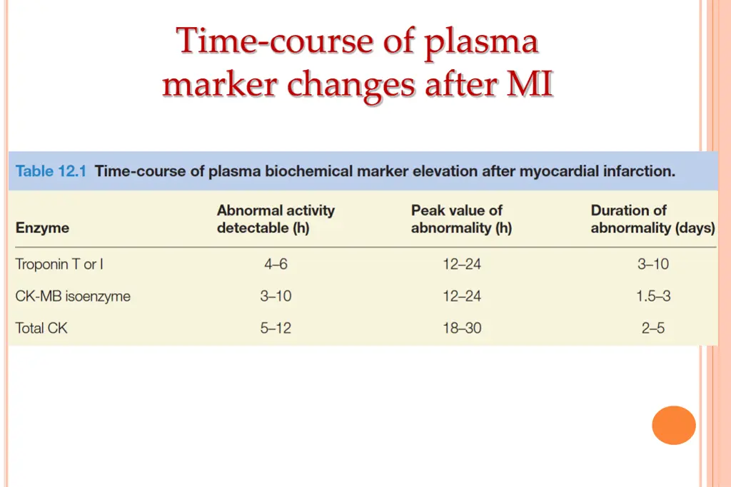 time course of plasma marker changes after mi