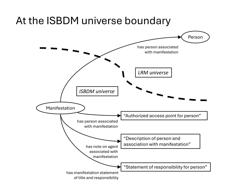 at the isbdm universe boundary