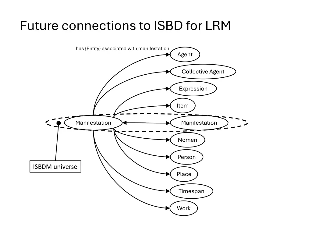 future connections to isbd for lrm