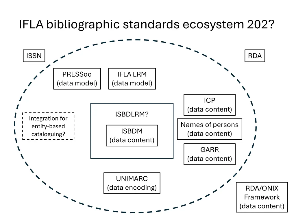 ifla bibliographic standards ecosystem 202