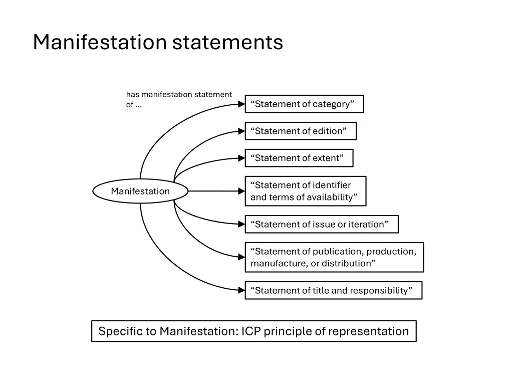 manifestation statements