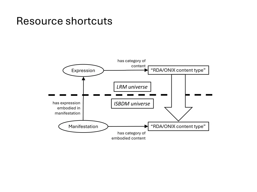 resource shortcuts