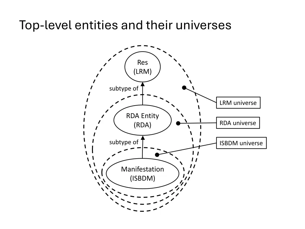 top level entities and their universes