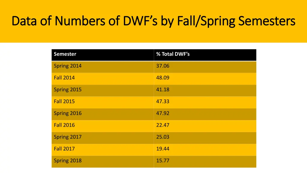 data of numbers of dwf s by fall spring semesters