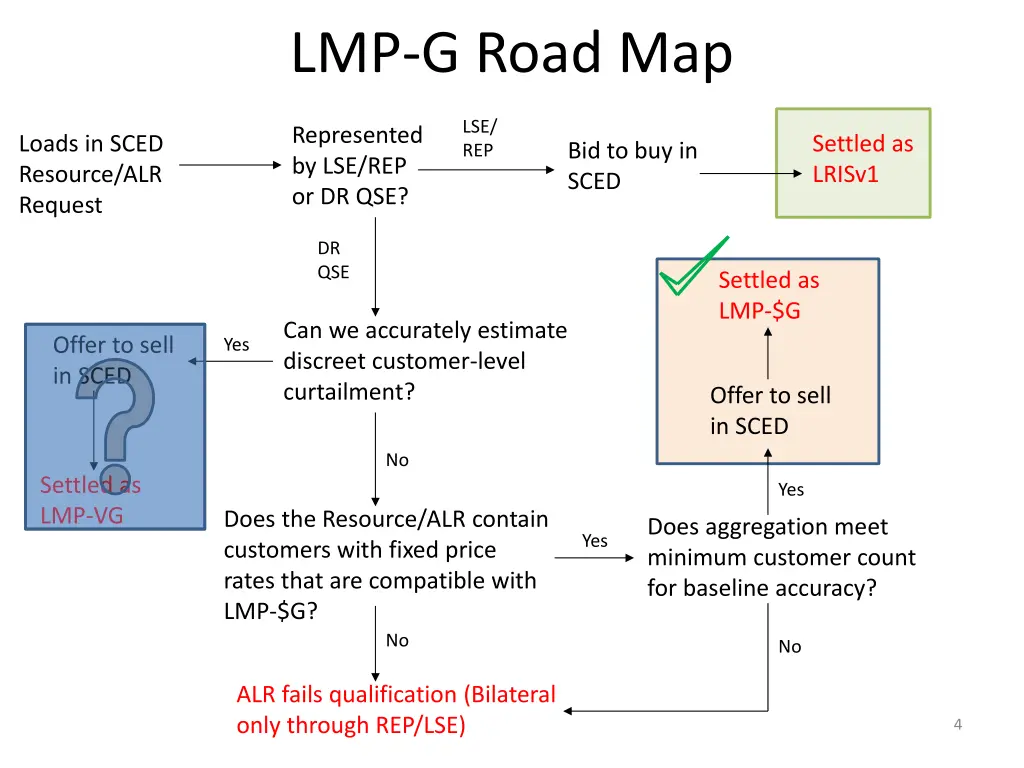 lmp g road map