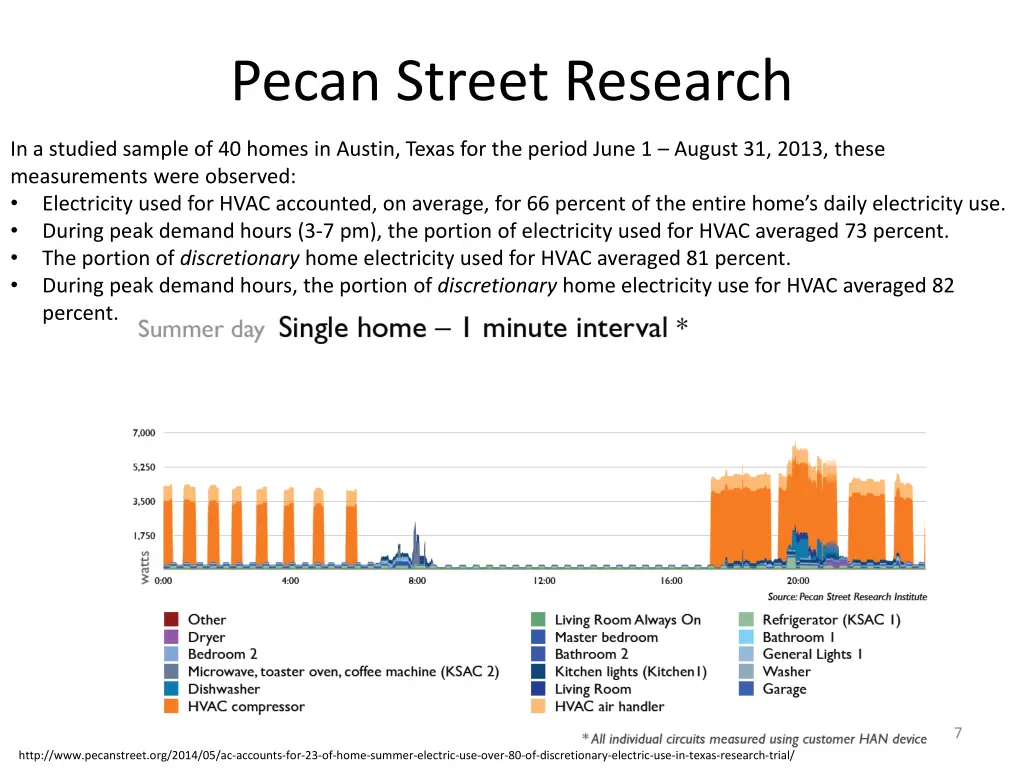 pecan street research