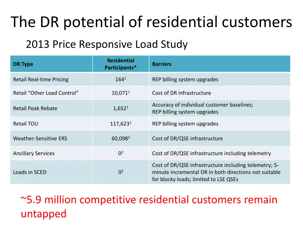the dr potential of residential customers