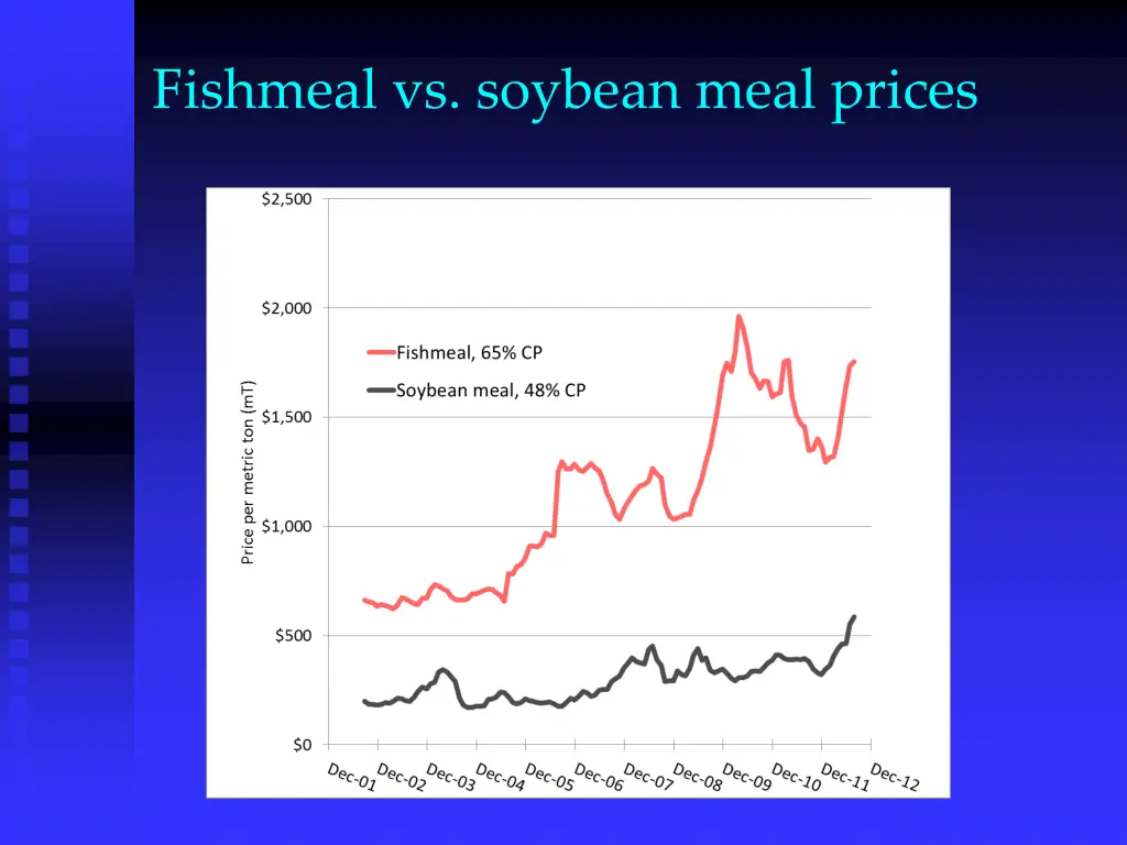 fishmeal vs soybean meal prices