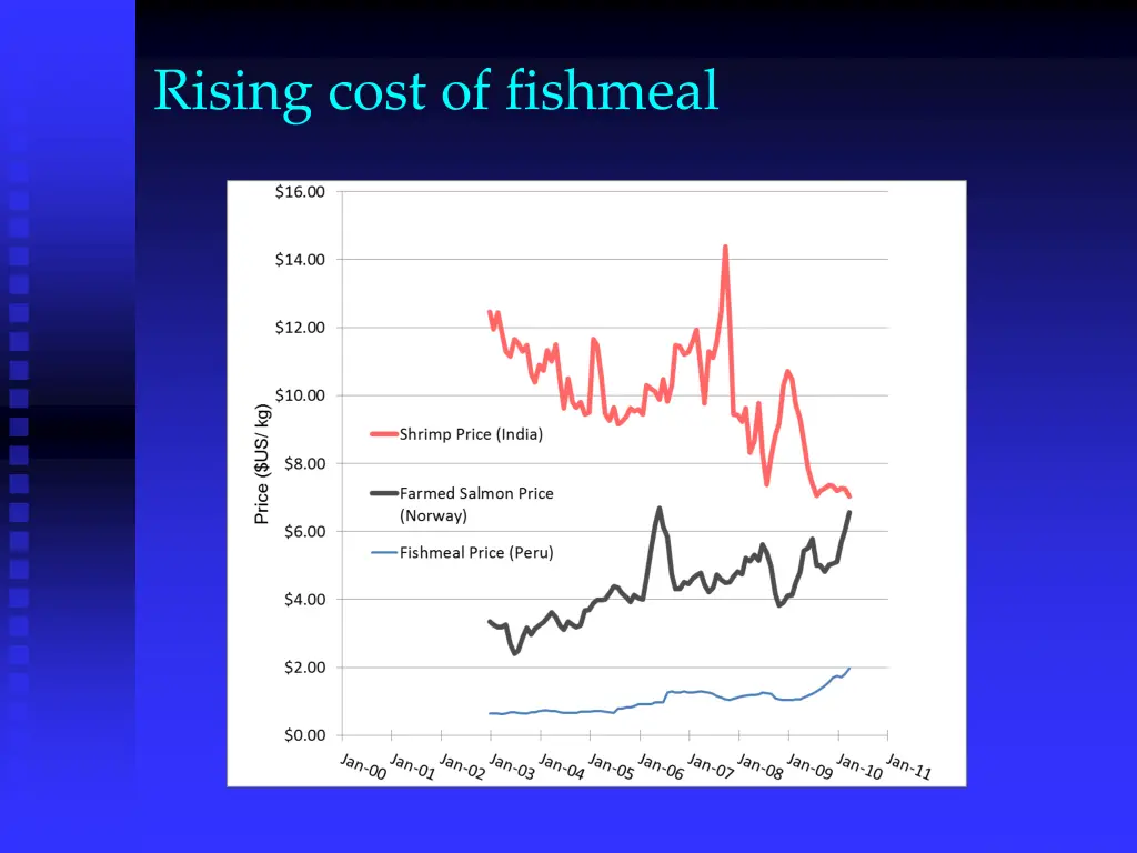 rising cost of fishmeal