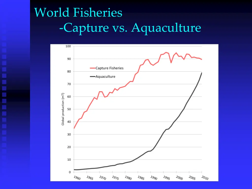 world fisheries capture vs aquaculture