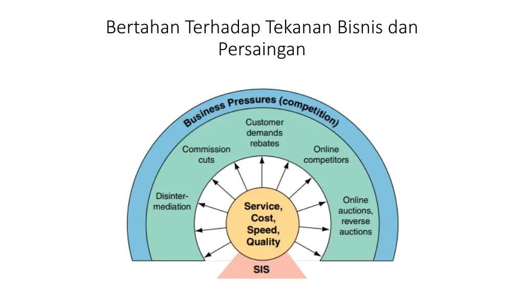 bertahan terhadap tekanan bisnis dan persaingan